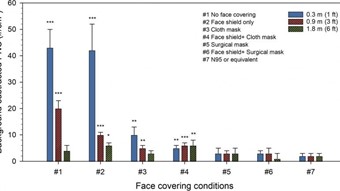Graph comparing different face coverings
